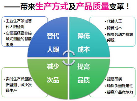 自動(dòng)機(jī)器視覺檢測系統(tǒng)